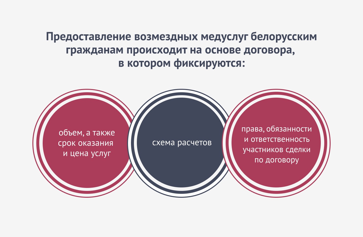 Предоставление возмездных медуслуг белорусским гражданам происходит на основе договора