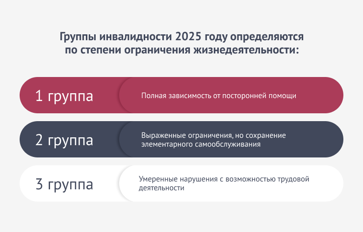 Группы инвалидности 2025 году определяются по степени ограничения жизнедеятельности