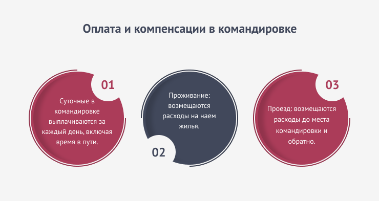 Оплата и компенсации в командировке