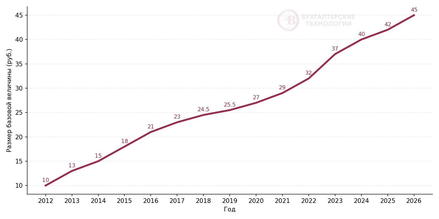 Динамика изменения базовой величины в Беларуси по годам (2012–2026)