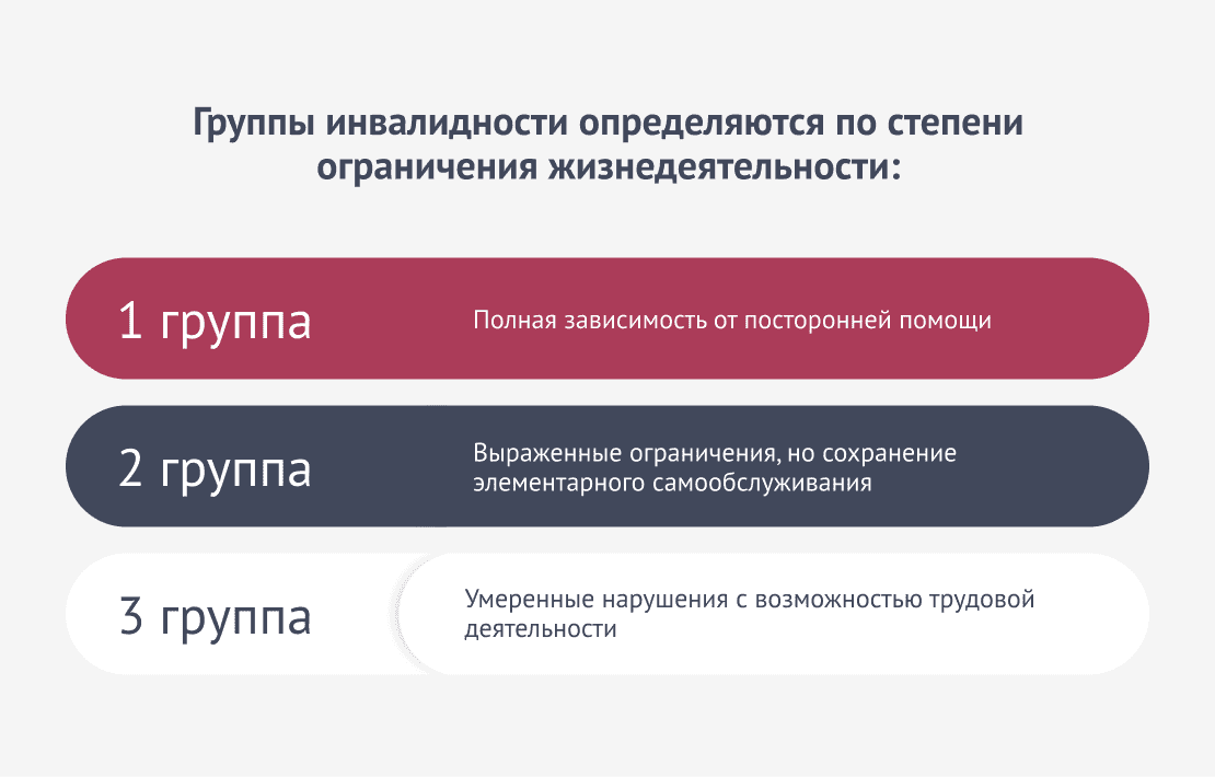 Группы инвалидности определяются по степени ограничения жизнедеятельности